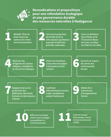 Revendications et propositions pour une refondation écologique et une gouvernance durable des ressources naturelles à Madagascar :

1. Rétablir l'État de droit contre les auteurs de crimes environnementaux
2. Faire de la protection des forêts et de la reforestation qualitative à grande échelle des priorités nationales
3. Avoir un Ministère de la Pêche et de l'Économie Bleue fort pour protéger les 5400 km de côtes
4. Nommer des dirigeants du secteur intègres, compétents et ouverts au dialogue
5.…